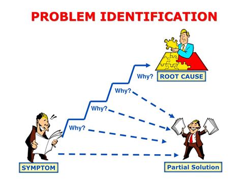 quality problem identification coaching